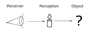 This figure depicts Kant's thought that what we perceive is not the same as reality.  