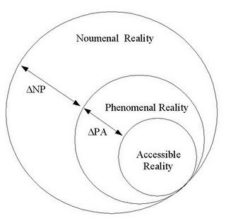 This diagram shows the relationship between Kant's realities.